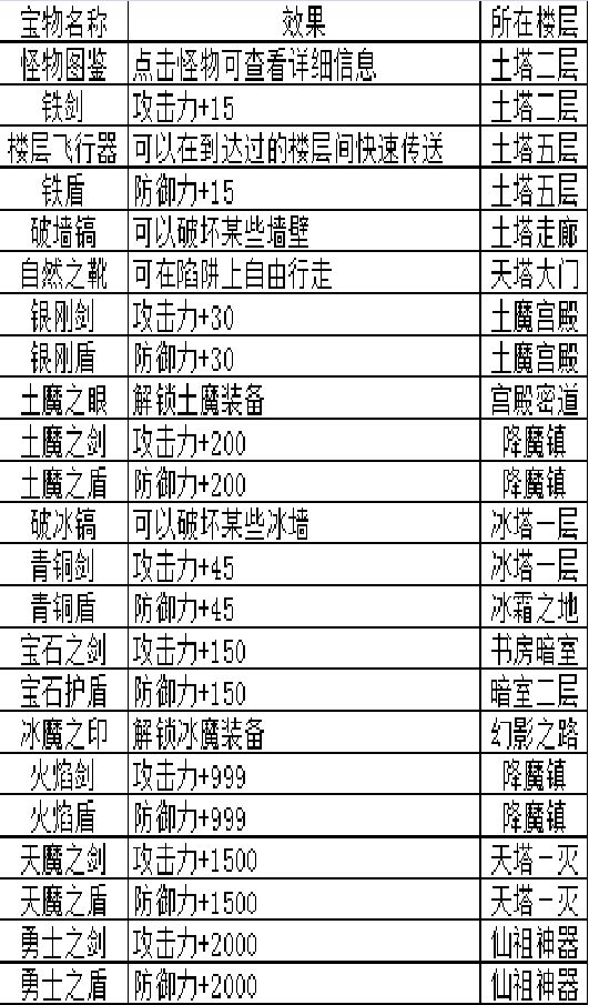 魔塔之降魔宝物数据