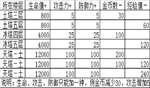 魔塔之降魔商店说明