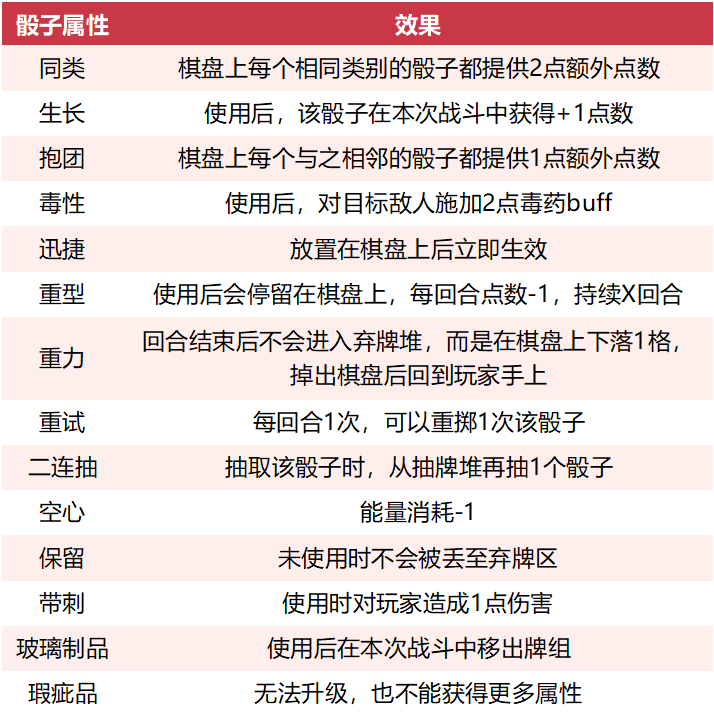 骰死地牢