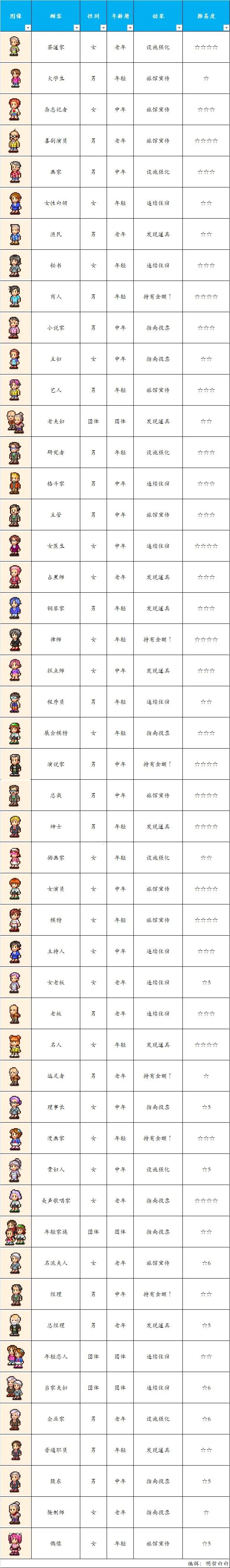温泉物语(模拟经营)  安卓版