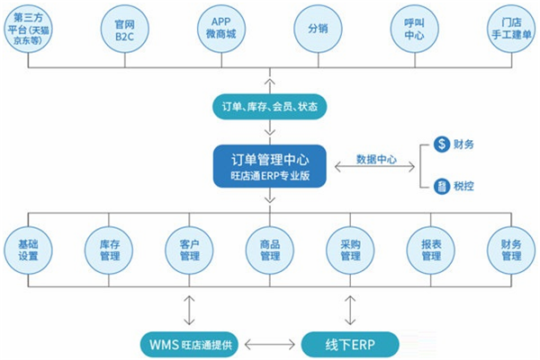 旺店通erp手机版截图2