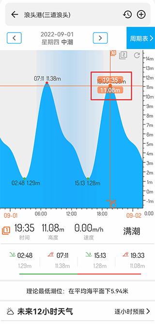 潮汐表