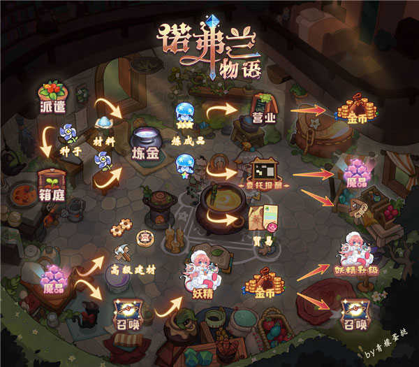 诺弗兰物语最新版